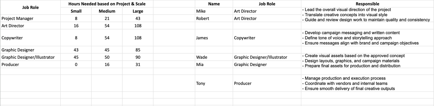 Benchmark sheet defining standard hours per role for small, medium and large projects