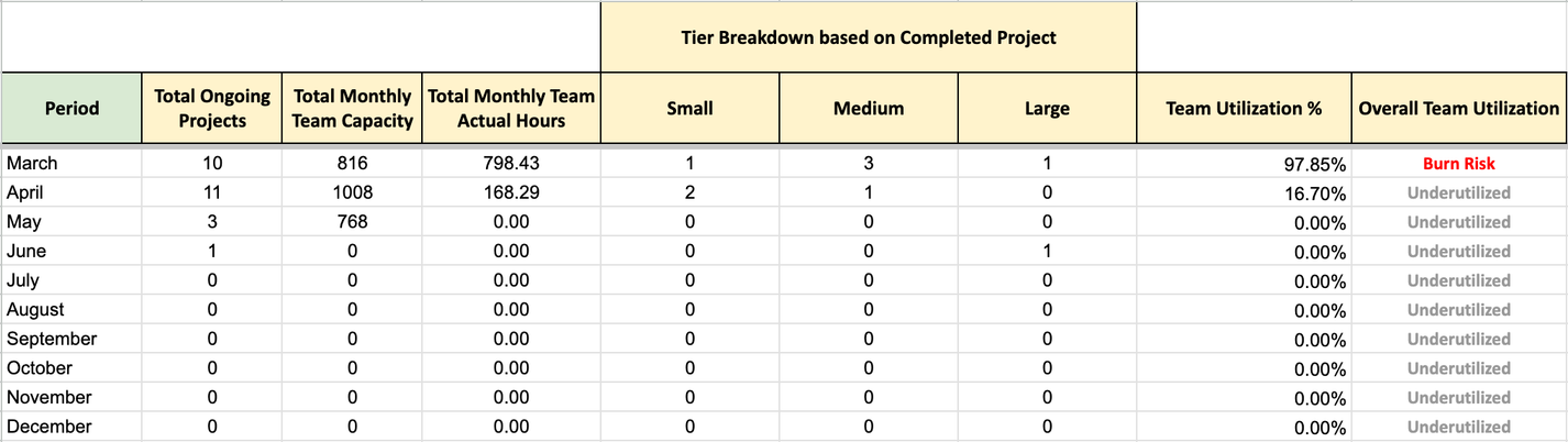 Monthly leadership report aggregating project volume, team capacity, hours delivered and utilisation by project scale