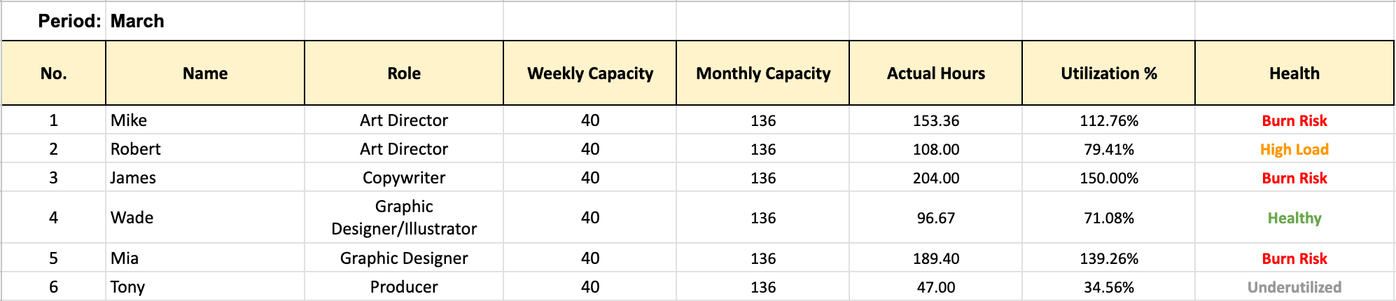 Monthly utilisation rollup: each person's allocated against actual hours, labelled burn risk, high load, healthy or underutilised
