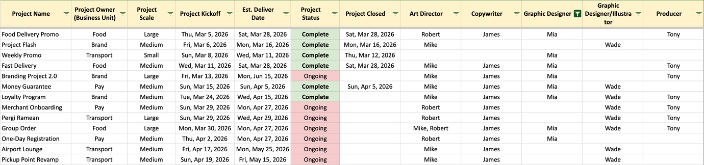 Live project tracker: one row per project with scale, assigned art director and designer, start and closing dates, and status