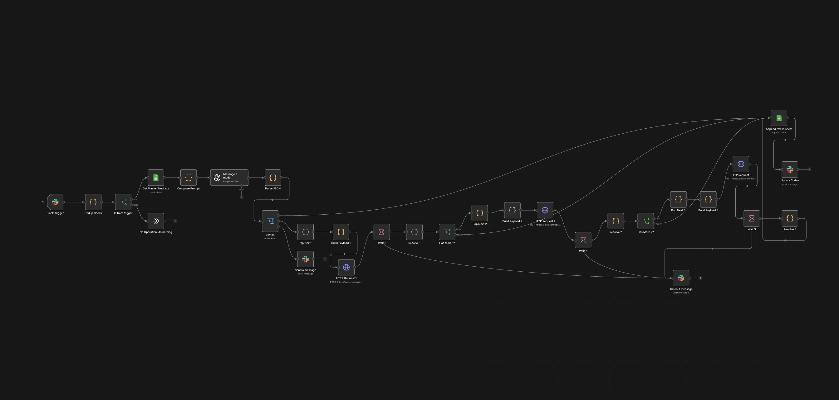 How the Slack logging runs: an n8n flow reading the message, mapping it to the right product and transaction type, and writing it into the Google Sheet