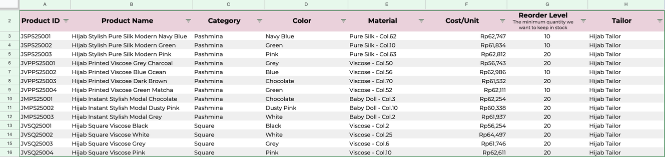Master product sheet: one row per item with its structured product code, category, material, colour, production cost and reorder threshold