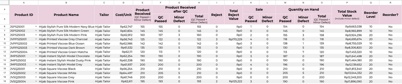 Stock summary sheet calculating units received, passed QC, defects, rejects and value lost, units sold, quantity on hand and reorder status per product